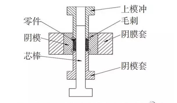 粉末冶金加工過程產生的毛刺原因