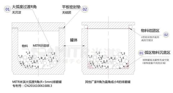 實驗測試真空型球磨對各種粉末的效應結果及分析結論